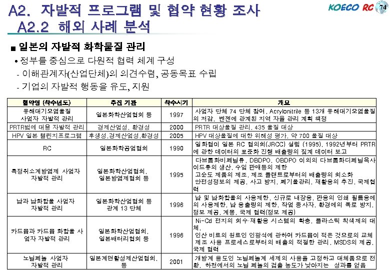 A 2. 자발적 프로그램 및 협약 현황 조사 A 2. 2 해외 사례 분석