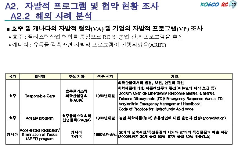 A 2. 자발적 프로그램 및 협약 현황 조사 A 2. 2 해외 사례 분석