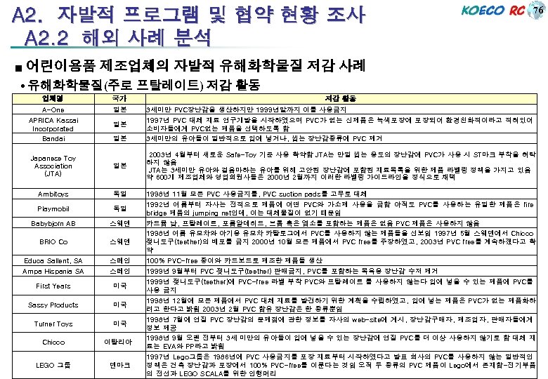 A 2. 자발적 프로그램 및 협약 현황 조사 A 2. 2 해외 사례 분석