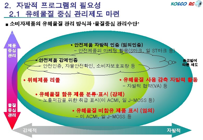 8 2. 자발적 프로그램의 필요성 2. 1 유해물질 중심 관리제도 마련 ■ 소비자제품의 유해물질