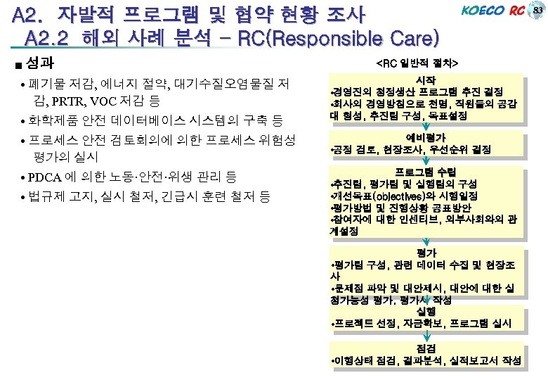 A 2. 자발적 프로그램 및 협약 현황 조사 A 2. 2 해외 사례 분석