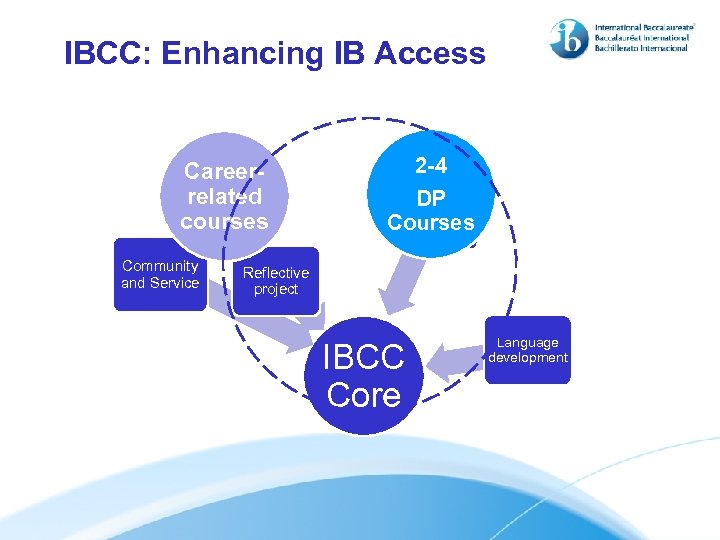 IBCC: Enhancing IB Access Careerrelated courses Community and Service 2 -4 DP Approaches to