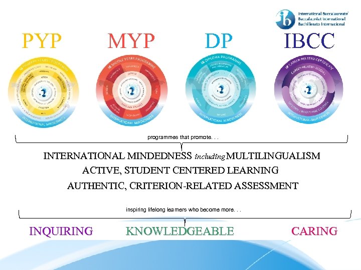 PYP MYP DP IBCC programmes that promote. . . INTERNATIONAL MINDEDNESS including MULTILINGUALISM ACTIVE,