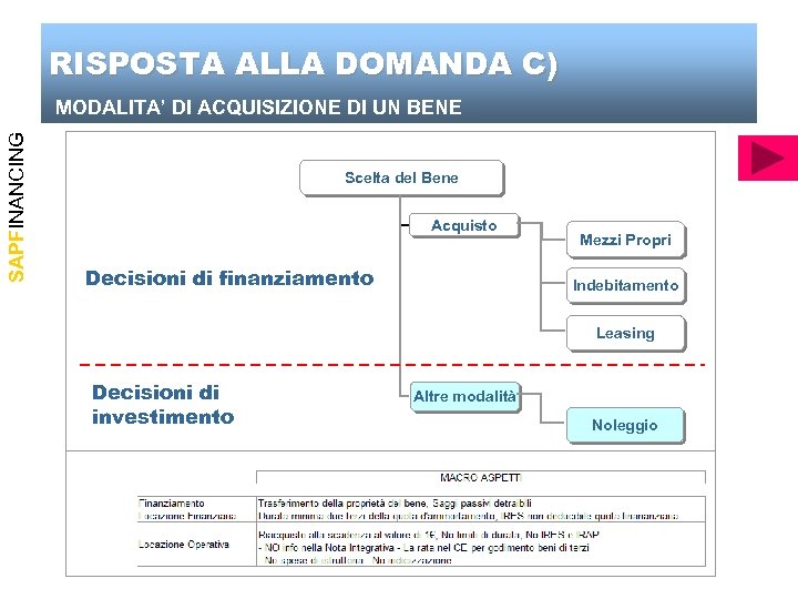 RISPOSTA ALLA DOMANDA C) SAPFINANCING MODALITA’ DI ACQUISIZIONE DI UN BENE Scelta del Bene