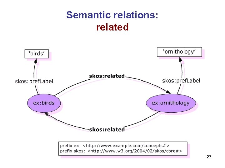Semantic relations: related 27 