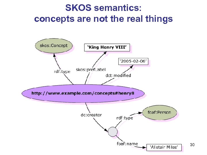 SKOS semantics: concepts are not the real things 30 