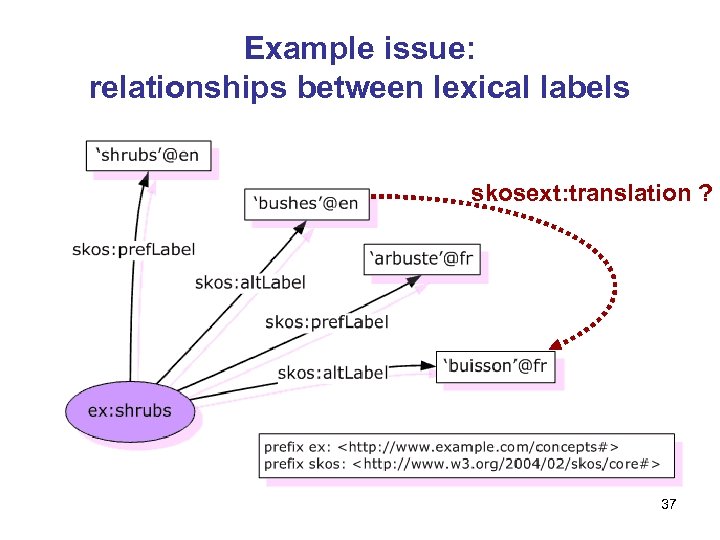 Example issue: relationships between lexical labels skosext: translation ? 37 
