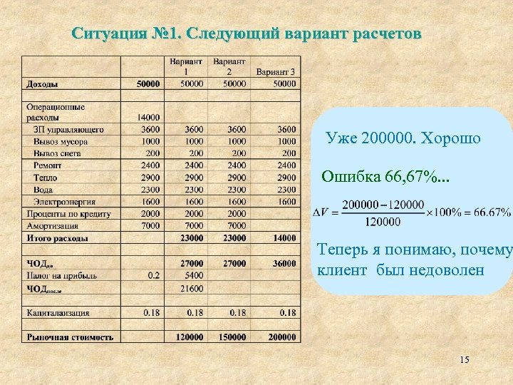 Ситуация № 1. Следующий вариант расчетов Уже 200000. Хорошо Ошибка 66, 67%. . .