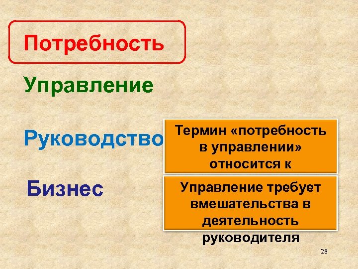 Потребность Управление Руководство Бизнес Термин «потребность в управлении» относится к руководству, а не к