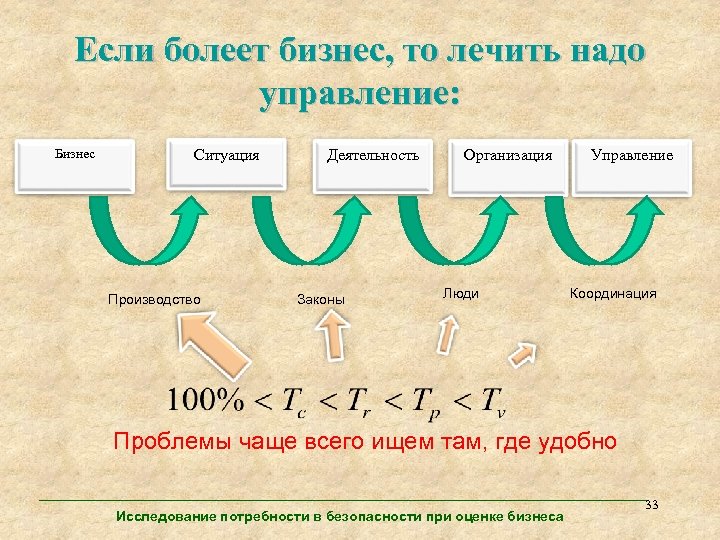 Если болеет бизнес, то лечить надо управление: Бизнес Ситуация Производство Деятельность Законы Организация Люди