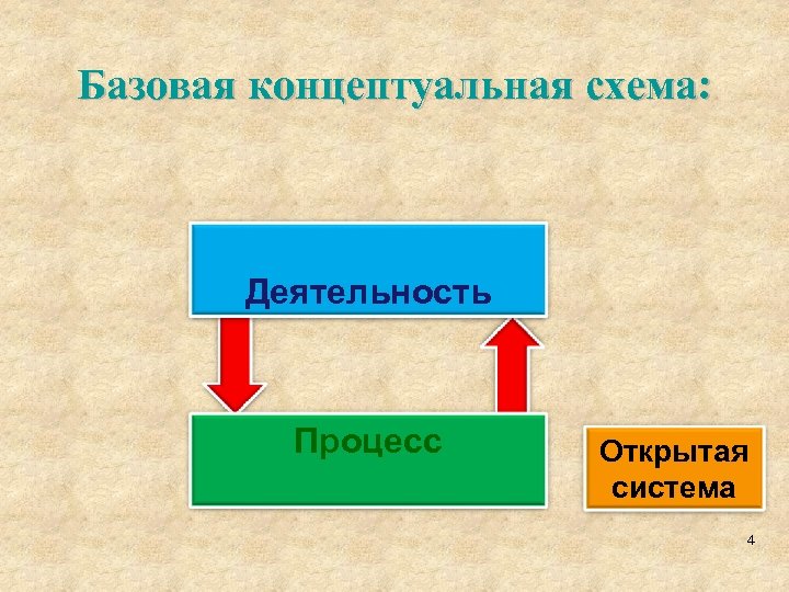 Базовая концептуальная схема: Деятельность Процесс Открытая система 4 