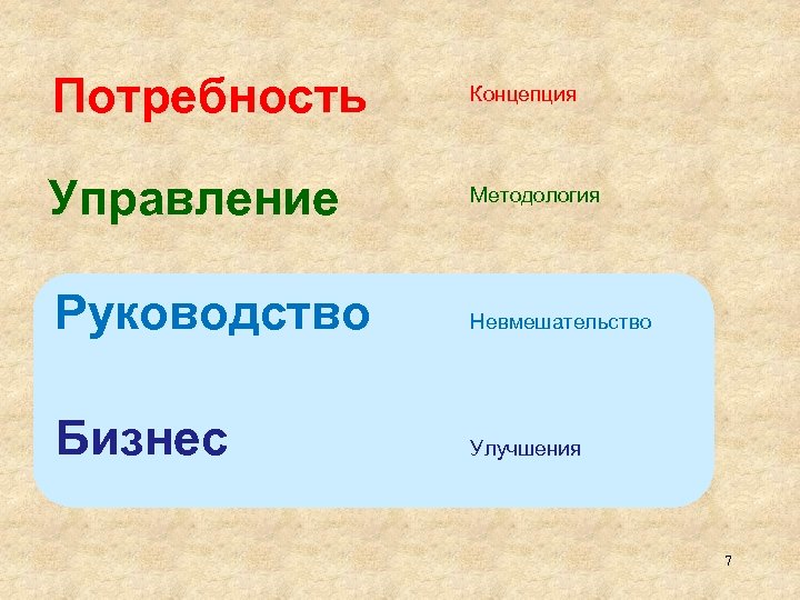 Потребность Концепция Управление Методология Руководство Невмешательство Бизнес Улучшения 7 