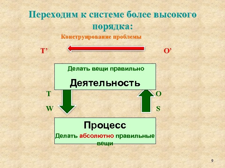 Переходим к системе более высокого порядка: Конструирование проблемы T’ O’ Делать вещи правильно Деятельность