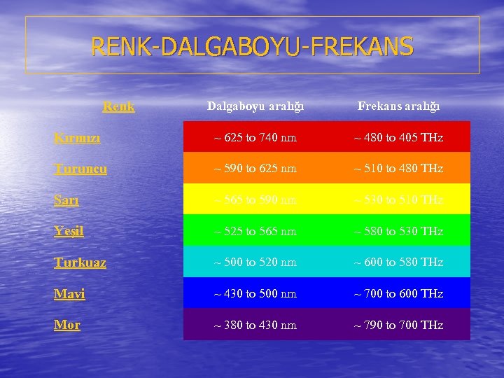 RENK-DALGABOYU-FREKANS Renk Dalgaboyu aralığı Frekans aralığı Kırmızı ~ 625 to 740 nm ~ 480