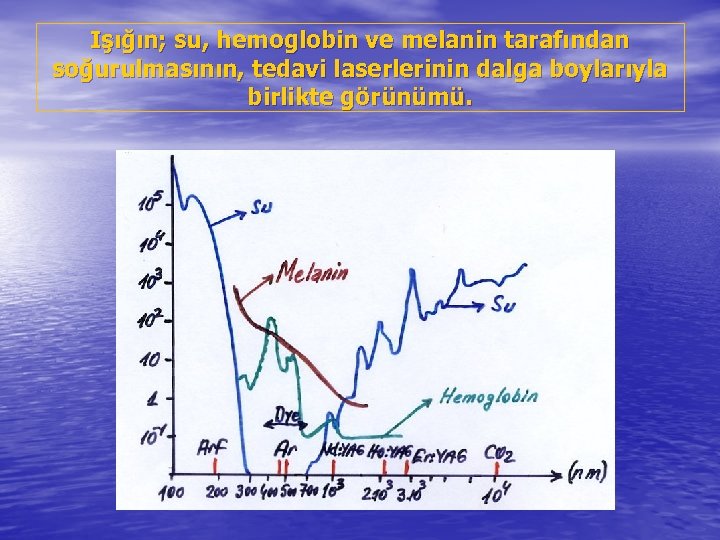 Işığın; su, hemoglobin ve melanin tarafından soğurulmasının, tedavi laserlerinin dalga boylarıyla birlikte görünümü. 