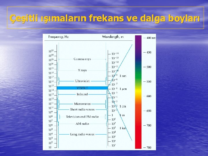 Çeşitli ışımaların frekans ve dalga boyları 