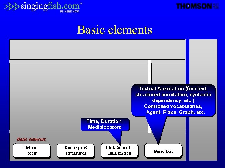 Basic elements Textual Annotation (free text, structured annotation, syntactic dependency, etc. ) Controlled vocabularies,