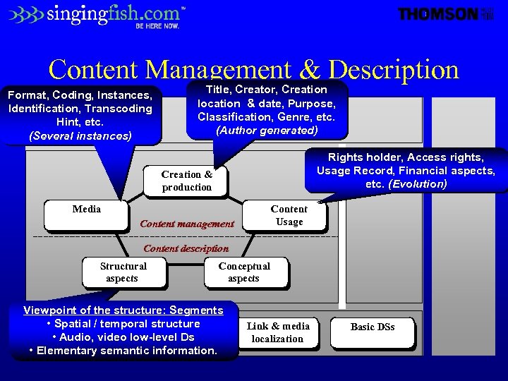 Content Management & Description Format, Coding, Instances, Identification, Transcoding Hint, etc. (Several instances) Title,