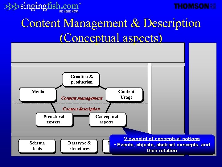 Content Management & Description (Conceptual aspects) Creation & production Media Content Usage Content management