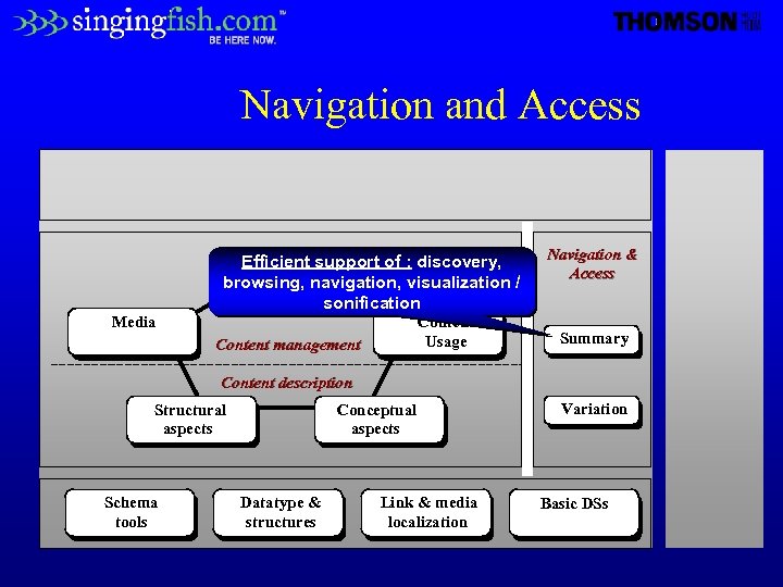 Navigation and Access Efficient & Creation support of : discovery, browsing, navigation, visualization /