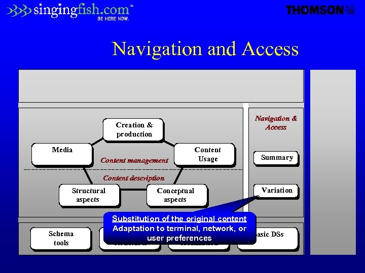 Navigation and Access Navigation & Access Creation & production Media Content Usage Content management