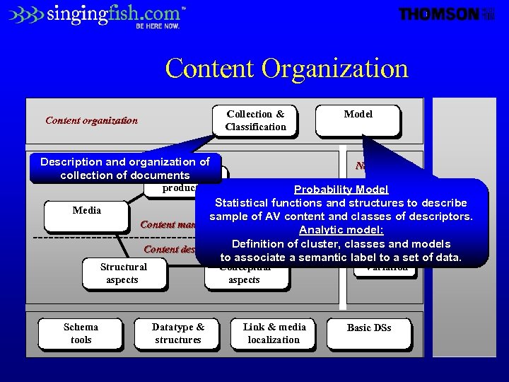 Content Organization Collection & Classification Content organization Description and organization of Creation collection of