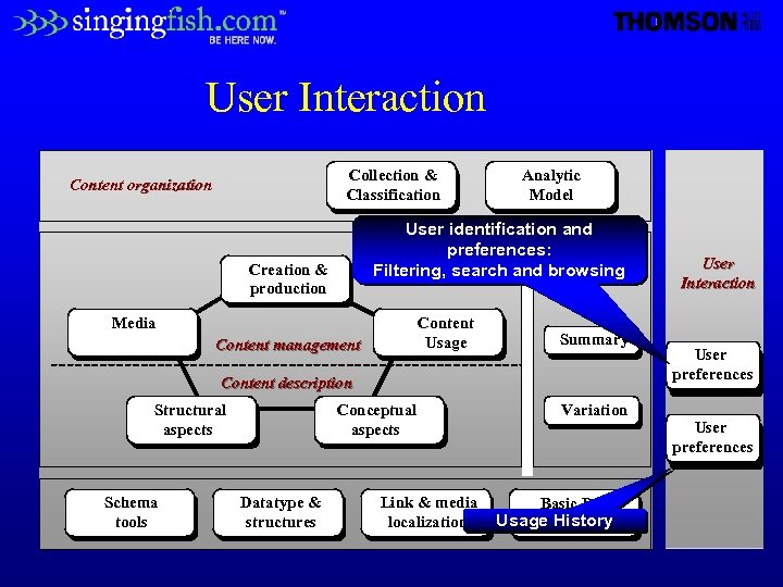 User Interaction Collection & Classification Content organization Analytic Model User identification and preferences: Navigation