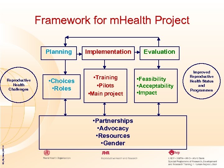 Framework for m. Health Project Planning 05_HB_Dakar_DEC 14 Reproductive Health Challenges • Choices •