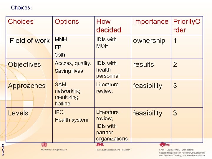 Choices: Choices Field of work Options How decided MNH FP both IDIs with MOH