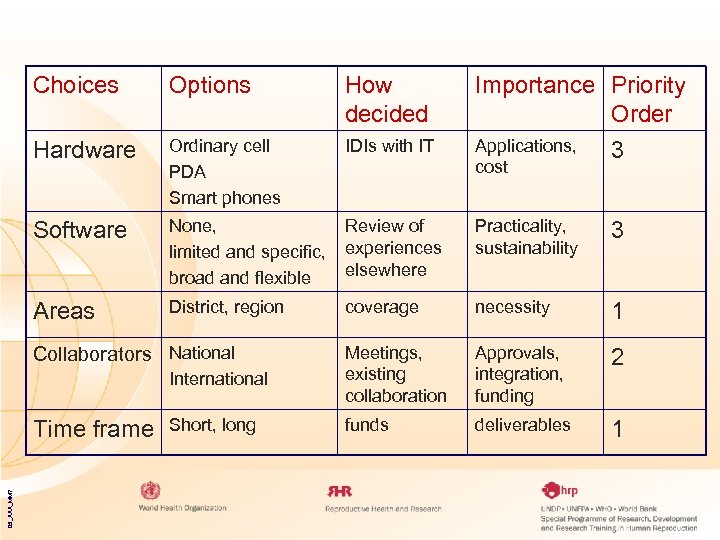 Choices Options How decided Hardware Ordinary cell PDA Smart phones IDIs with IT Software