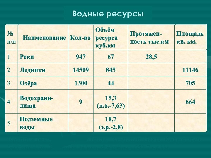 Водные ресурсы Азии страны. Водные ресурсы зарубежной Азии. Водные ресурсы Азии таблица. Водные ресурсы Китая таблица.