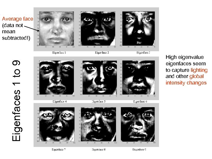 Eigenfaces 1 to 9 Average face (data not mean subtracted!) High eigenvalue eigenfaces seem