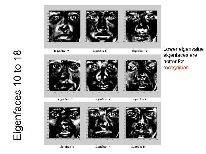 Eigenfaces 10 to 18 Lower eigenvalue eigenfaces are better for recognition 