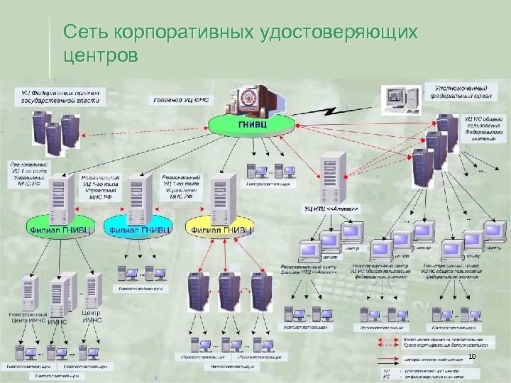 Сеть корпоративных удостоверяющих центров 10 