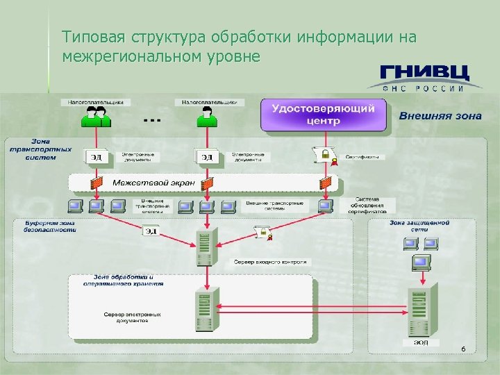 Типовая структура обработки информации на межрегиональном уровне 6 