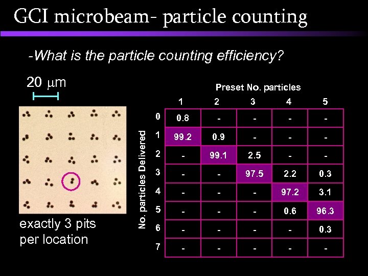 GCI microbeam- particle counting -What is the particle counting efficiency? 20 m Preset No.
