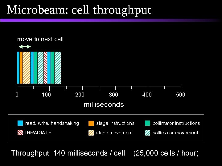Microbeam: cell throughput move to next cell 0 100 200 300 400 500 milliseconds