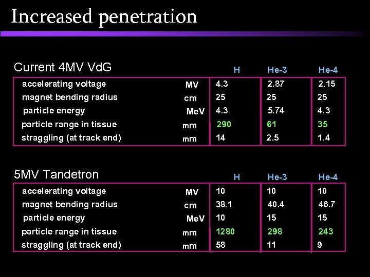 Increased penetration Current 4 MV Vd. G H He-3 He-4 accelerating voltage MV 4.