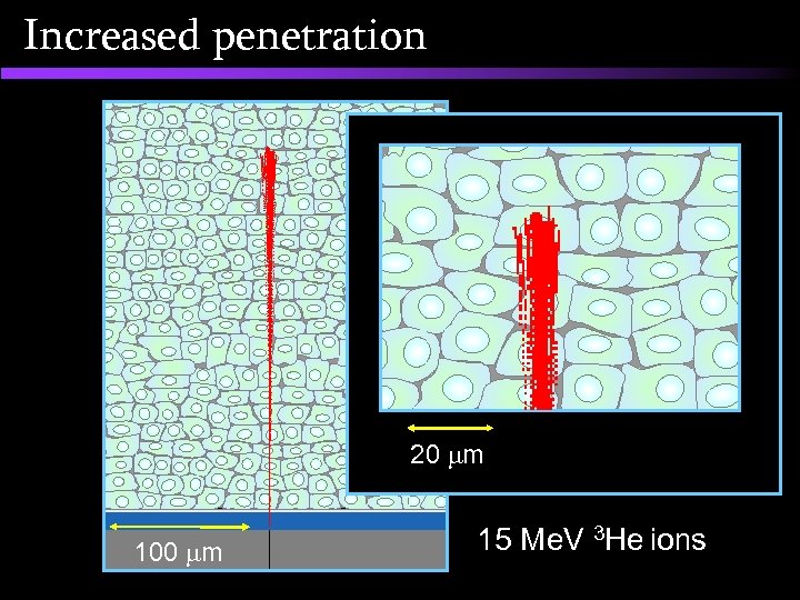 Increased penetration 20 m 100 m 15 Me. V 3 He ions 