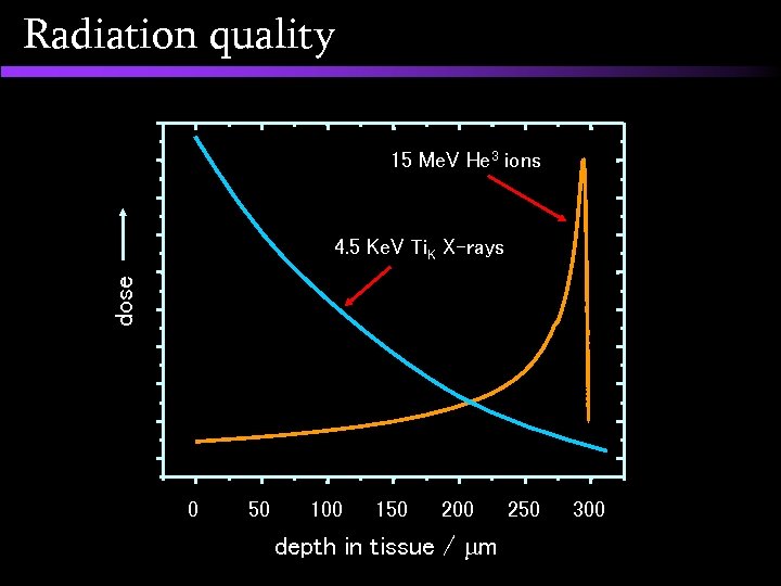 Radiation quality 15 Me. V He 3 ions dose 4. 5 Ke. V Ti.