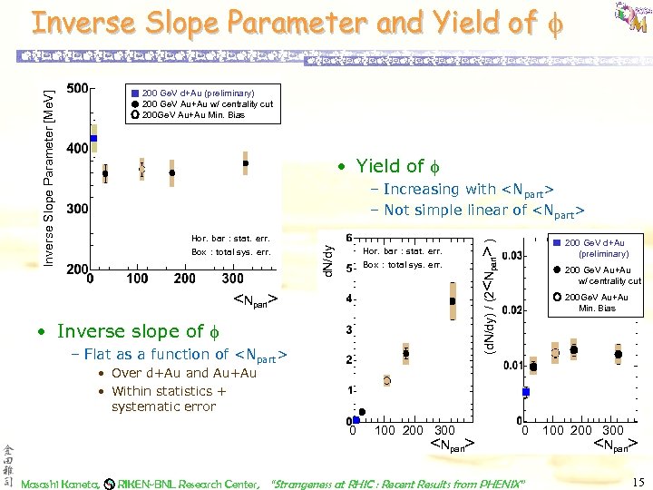 Inverse Slope Parameter and Yield of Inverse Slope Parameter [Me. V] 200 Ge. V