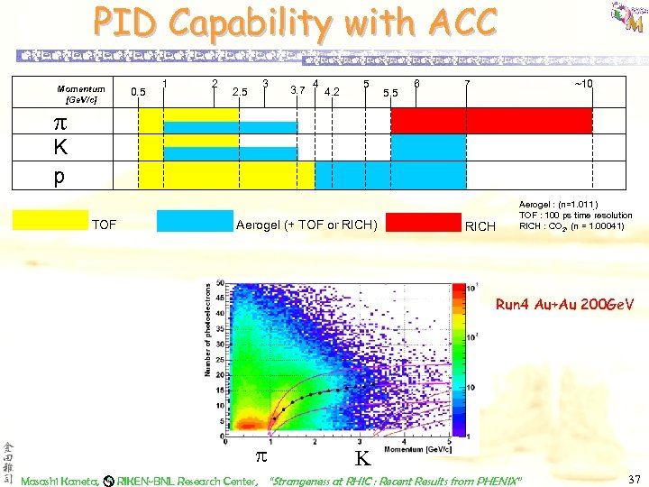 PID Capability with ACC Momentum [Ge. V/c] 0. 5 1 2 2. 5 3