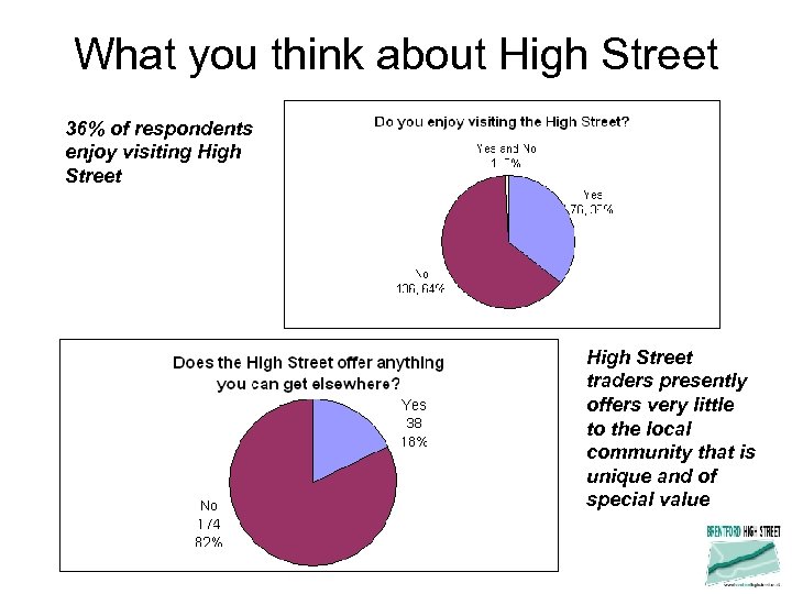 What you think about High Street 36% of respondents enjoy visiting High Street traders