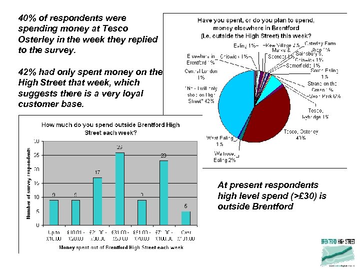 40% of respondents were spending money at Tesco Osterley in the week they replied