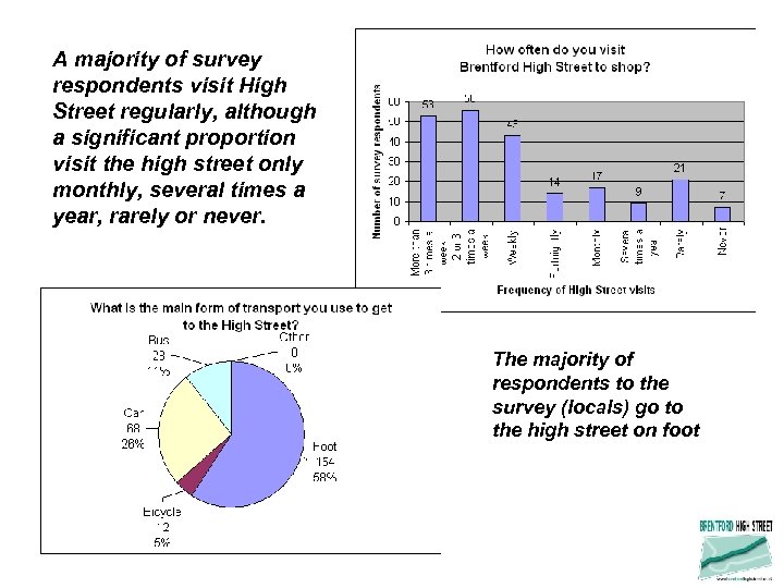 A majority of survey respondents visit High Street regularly, although a significant proportion visit
