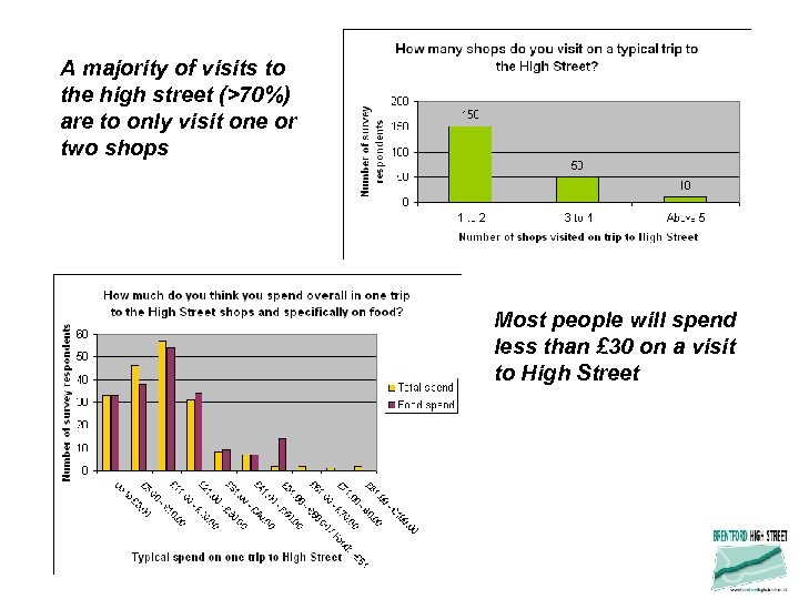 A majority of visits to the high street (>70%) are to only visit one