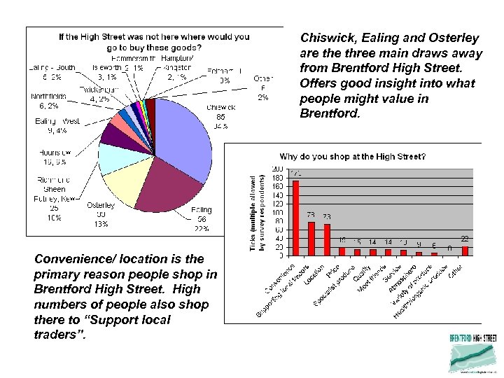 Chiswick, Ealing and Osterley are three main draws away from Brentford High Street. Offers