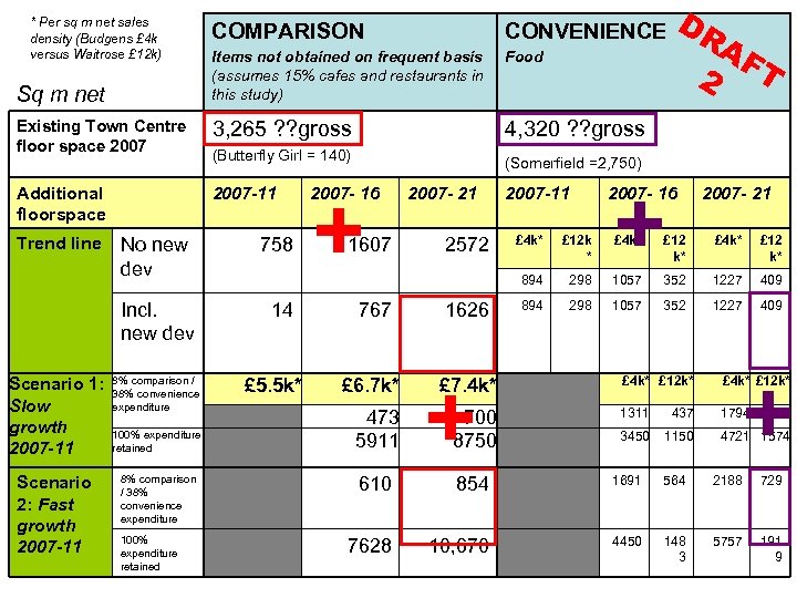 * Per sq m net sales density (Budgens £ 4 k versus Waitrose £