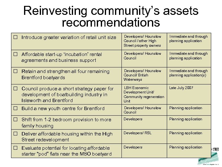 Reinvesting community’s assets recommendations Introduce greater variation of retail unit size Developers/ Hounslow Council
