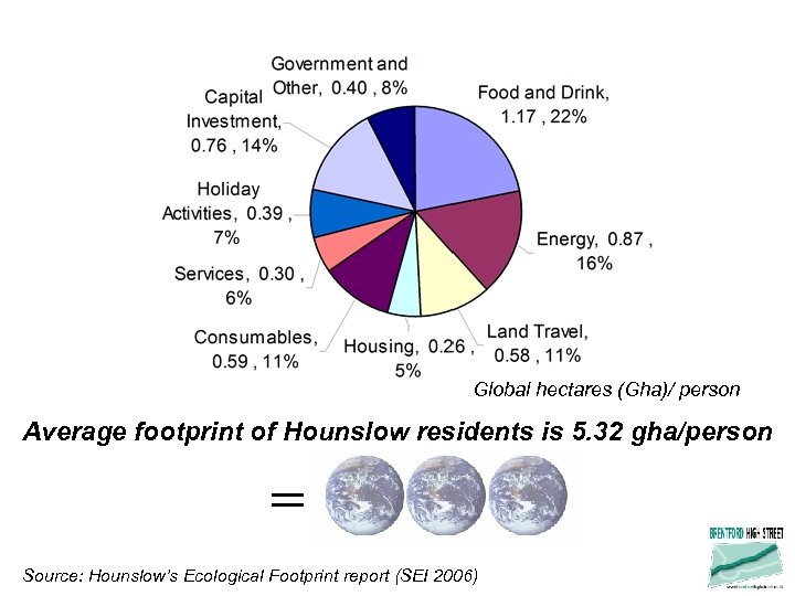 Global hectares (Gha)/ person Average footprint of Hounslow residents is 5. 32 gha/person =